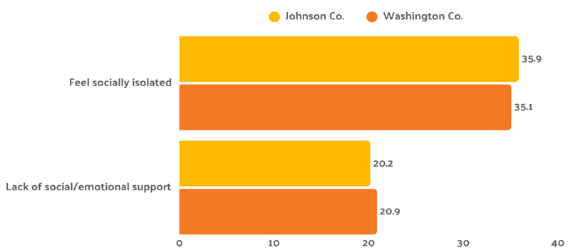 graph depiction social emotional numbers