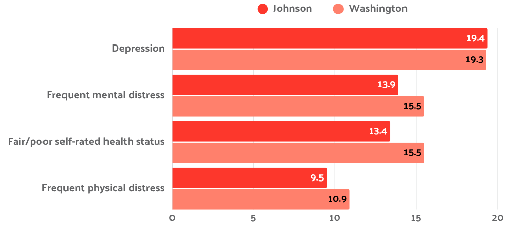 graph depicting depression being the leading mental health concern among adults in johnson and washington counties
