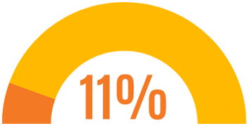11%
