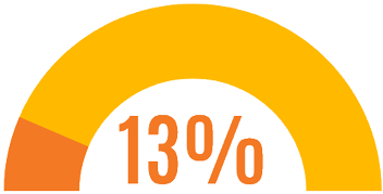13%