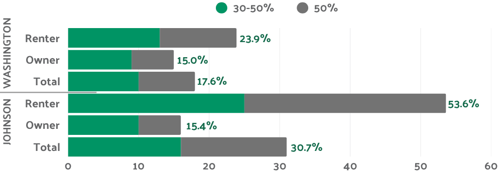 percentage of households spending more than 30% of income on housing graph