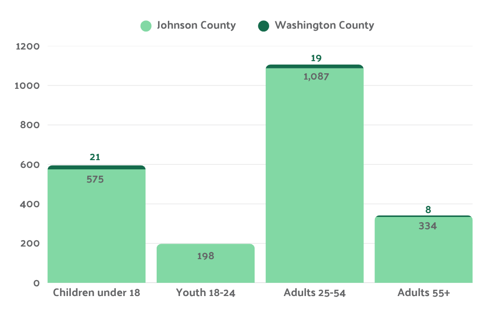 Graph showing people seeking shelter